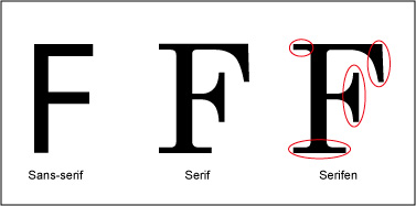 Serifenschriften und Sans-Serif-Schriften